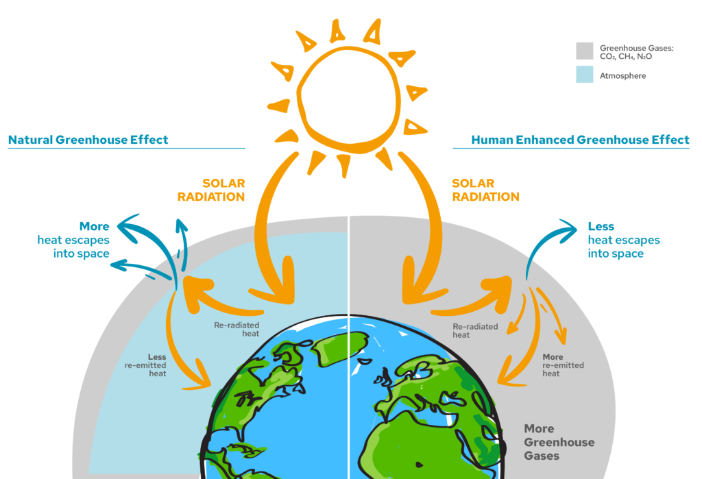 The Climate And Why It Is Changing Gndr